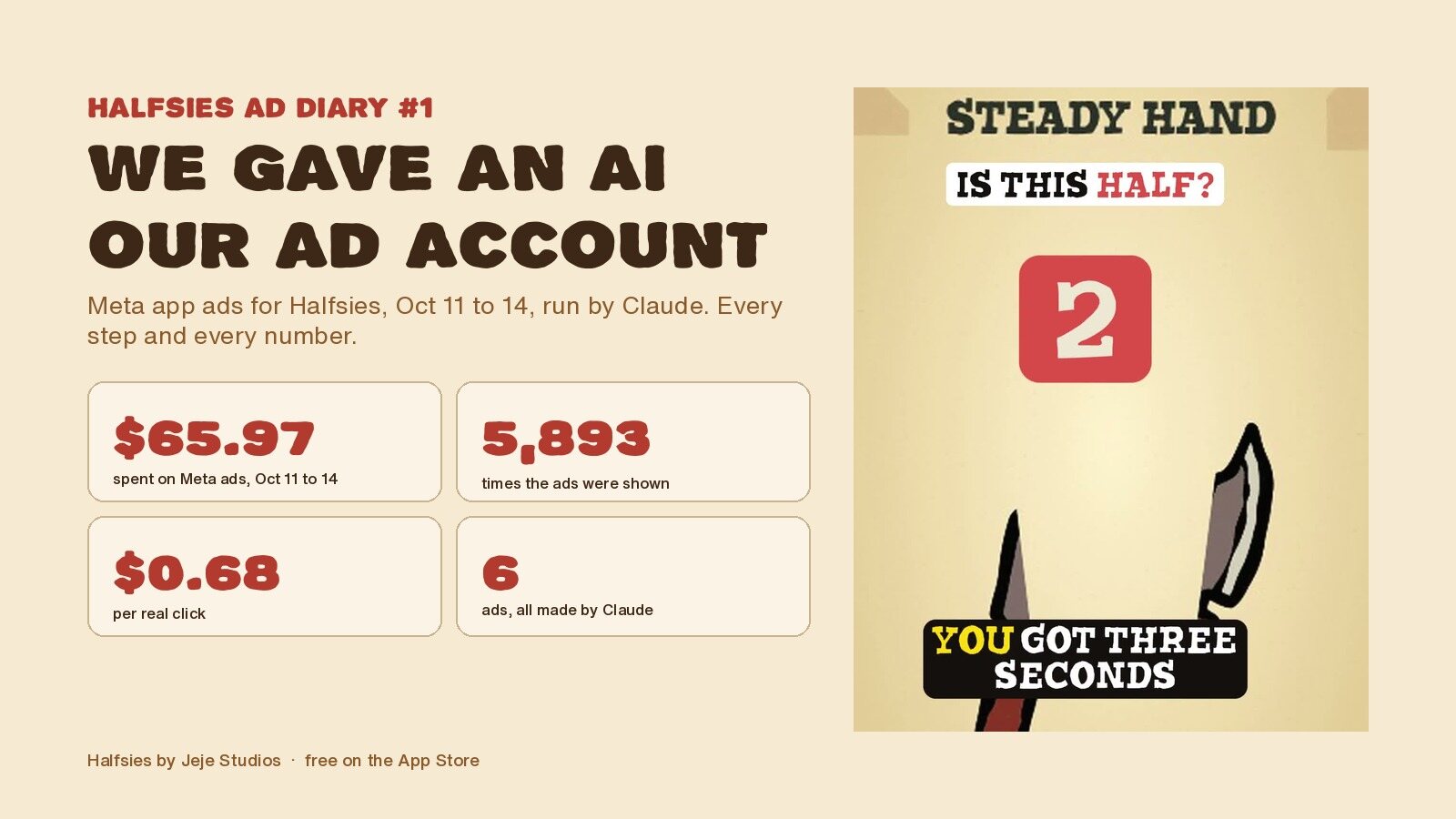 Halfsies ad diary number 1: $65.97 spent on Meta ads, 5,893 ad views, $0.68 per real click, 6 ads made by Claude