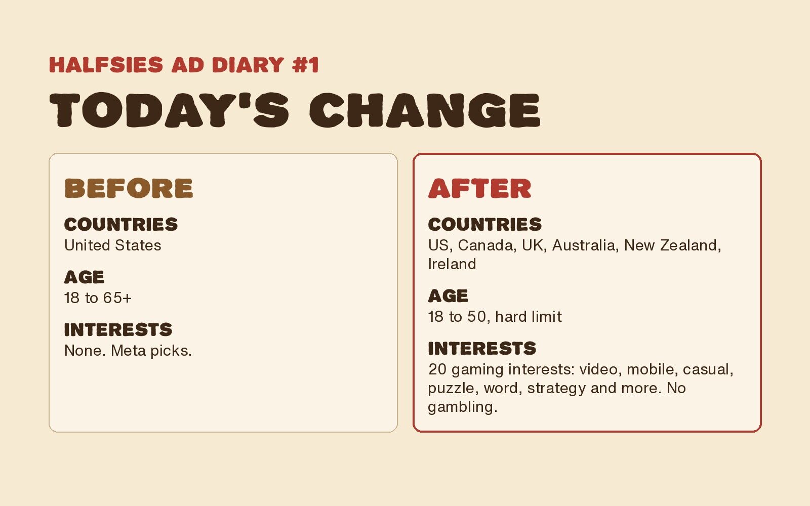 Before: United States, ages 18 to 65+, no interests. After: six countries, ages 18 to 50, 20 gaming interests