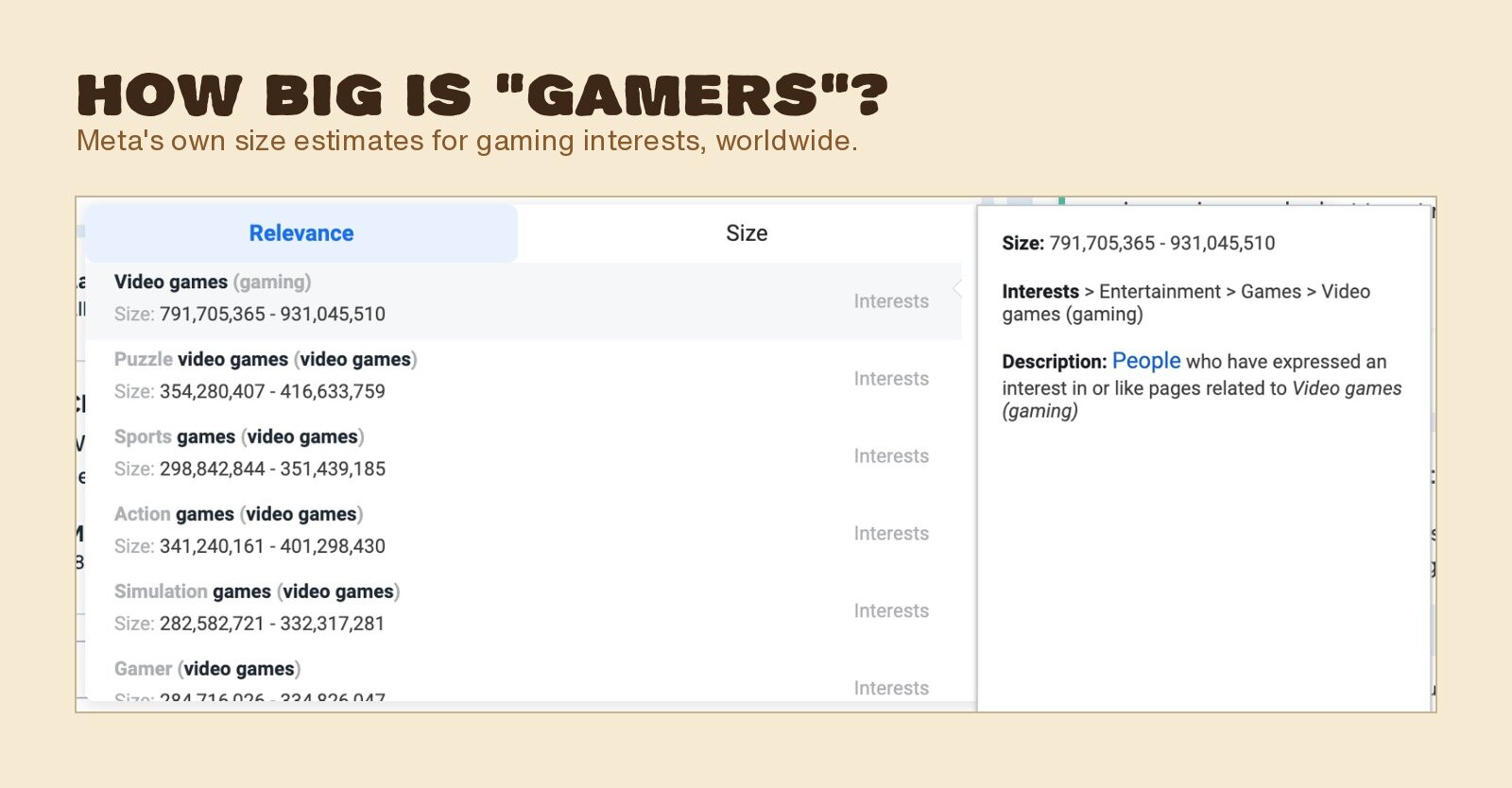 Meta's interest picker showing Video games at 791 to 931 million people and Puzzle video games at 354 to 417 million