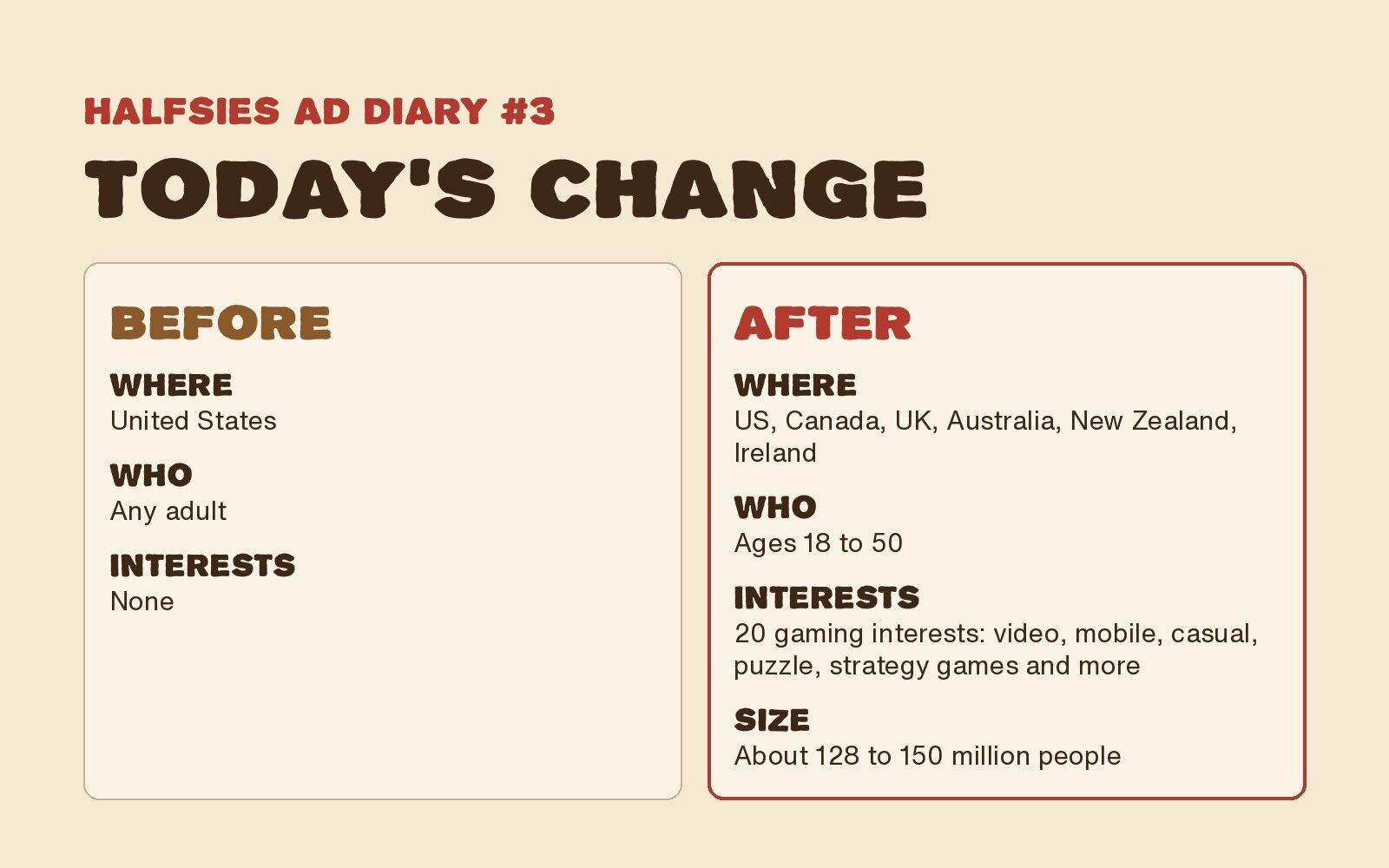 Halfsies ad targeting before and after: United States and any adult before, six countries, ages 18 to 50 and 20 gaming interests after