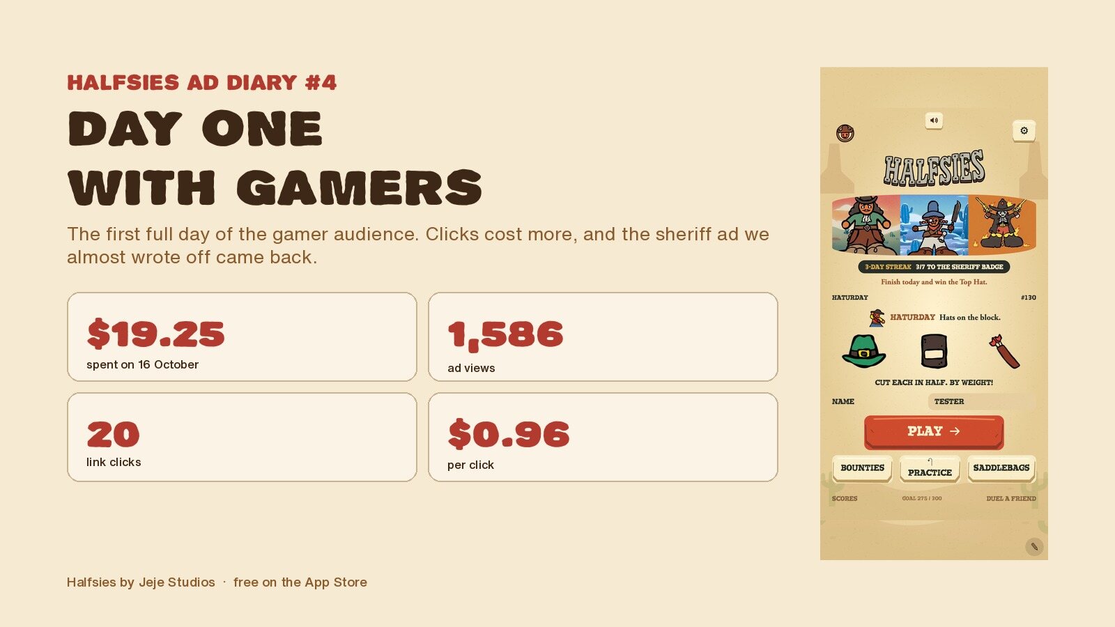 Halfsies ad diary number 4: day one with gamers, $19.25 spent, 1,586 ad views, 20 link clicks at $0.96 each