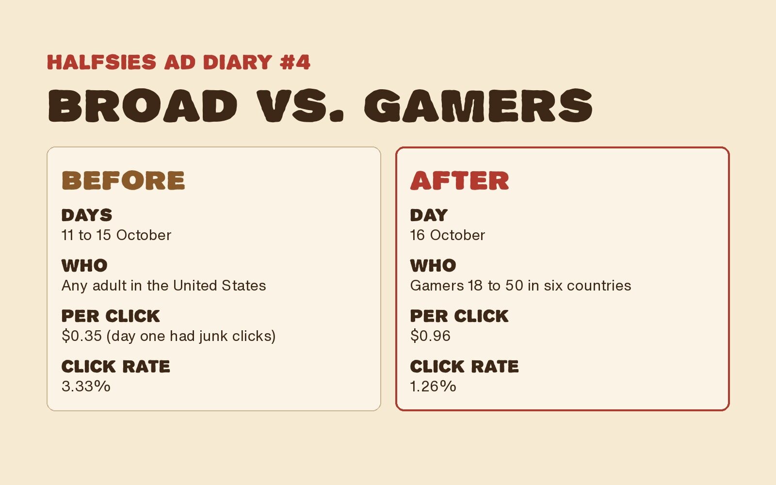 Before and after: any US adult at $0.35 a click and a 3.33% click rate, then gamers in six countries at $0.96 a click and a 1.26% click rate