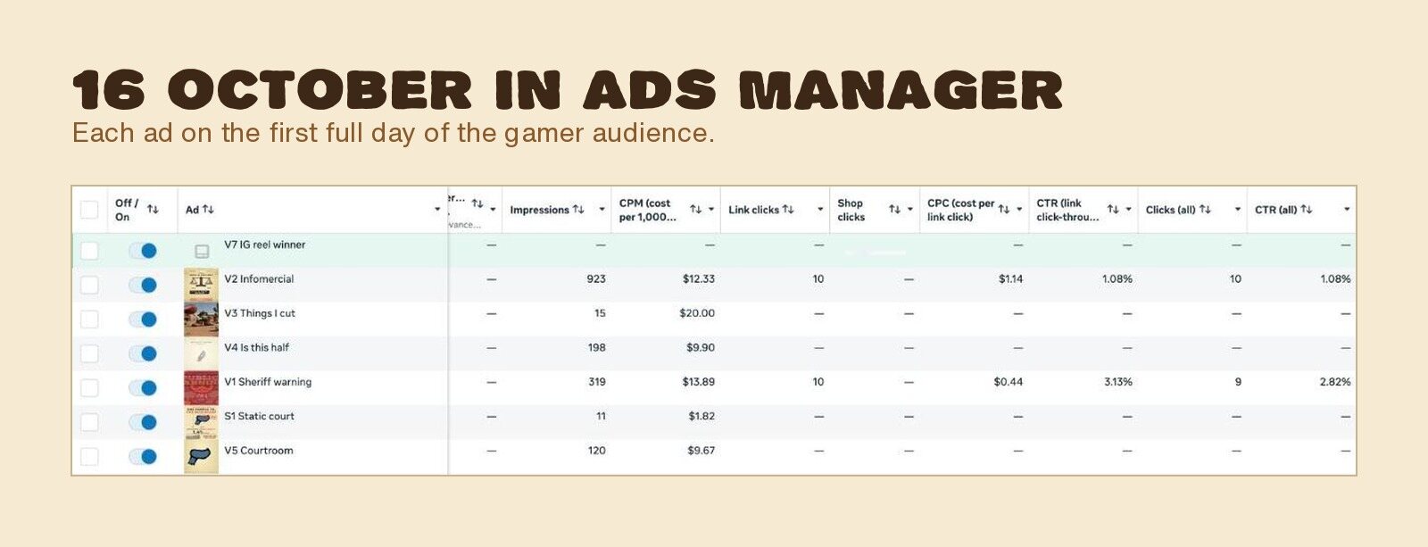Ads Manager on 16 October: impressions, CPM, link clicks, cost per click and click rate for each Halfsies ad
