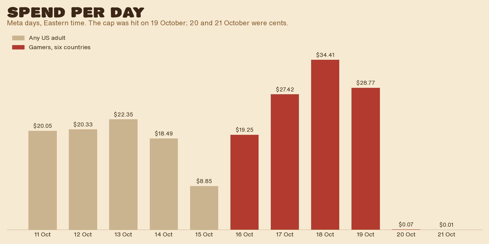 Spend per day from 11 to 21 October: about $20 a day for the broad US audience, $19 to $34 a day for gamers, then cents on 20 and 21 October
