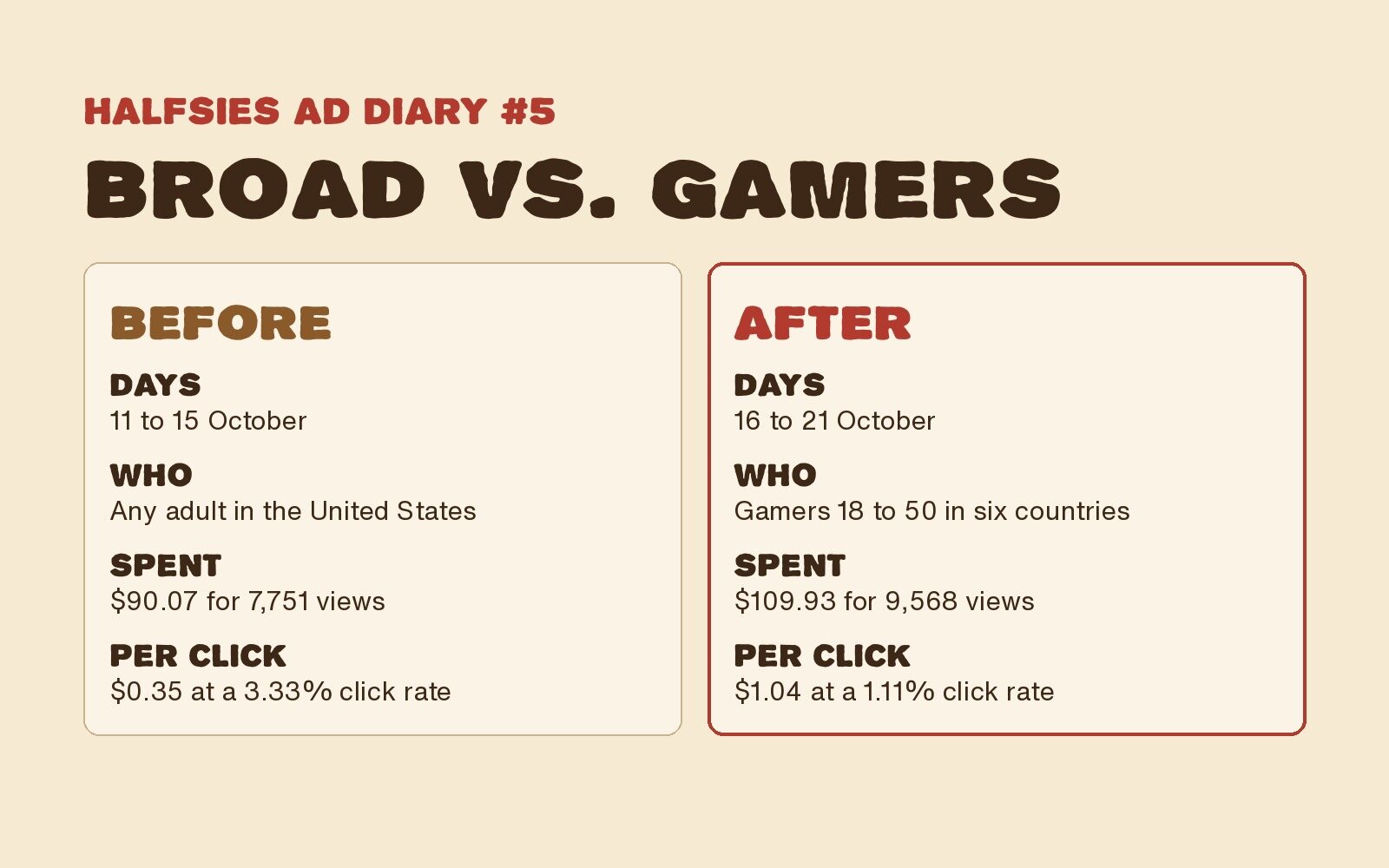 Broad audience: $90.07 for 7,751 views at $0.35 a click and 3.33% click rate. Gamers: $109.93 for 9,568 views at $1.04 a click and 1.11% click rate