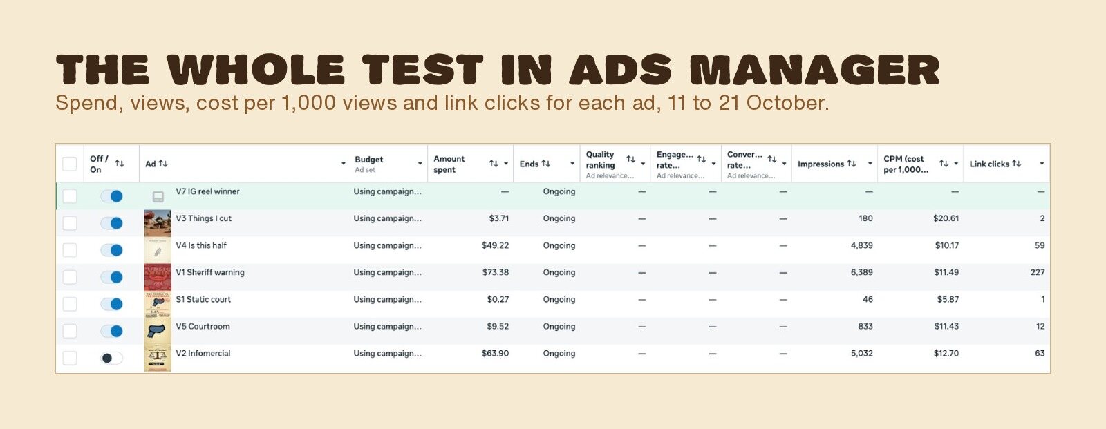 Ads Manager for the whole test: spend, impressions, cost per 1,000 views and link clicks for each Halfsies ad