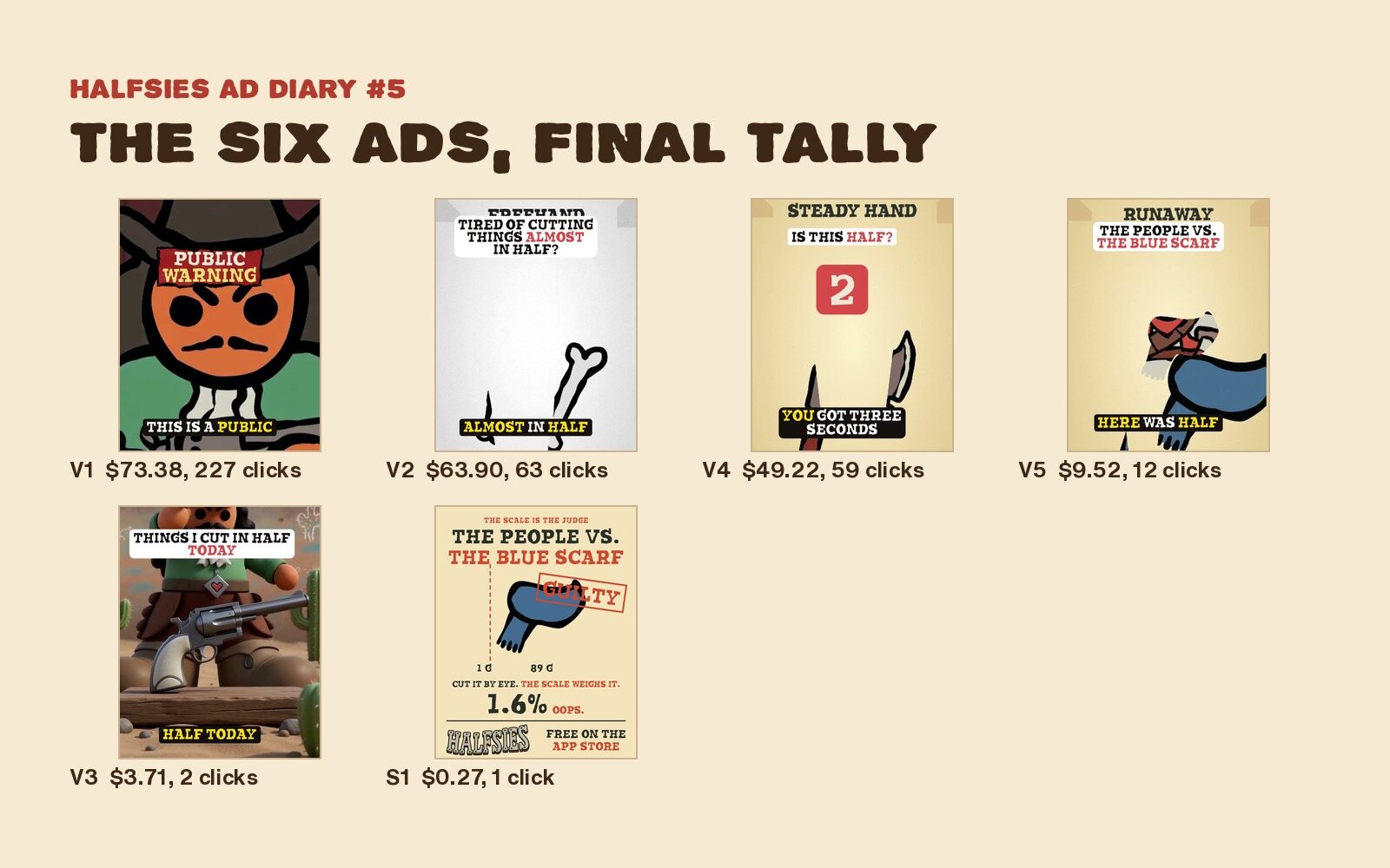 The six Halfsies ads with their final spend and clicks: V1 Sheriff $73.38 and 227 clicks, V2 $63.90 and 63, V4 $49.22 and 59, V5 $9.52 and 12, V3 $3.71 and 2, S1 $0.27 and 1