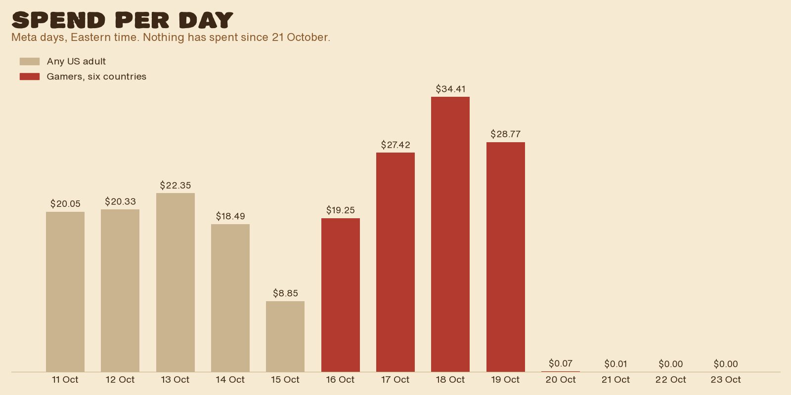 Spend per day from 11 to 23 October: about $20 a day for the broad US audience, $19 to $34 a day for gamers, then cents on 20 and 21 October and nothing on 22 and 23 October