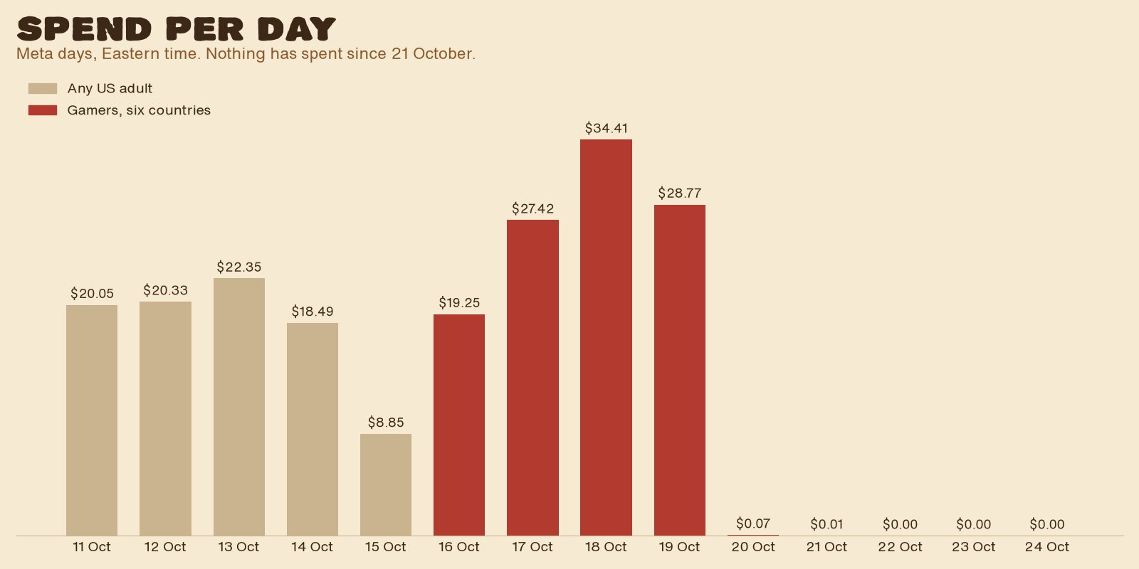 Spend per day from 11 to 24 October: about $20 a day for the broad US audience, $19 to $34 a day for gamers, then cents on 20 and 21 October and $0.00 from 22 to 24 October